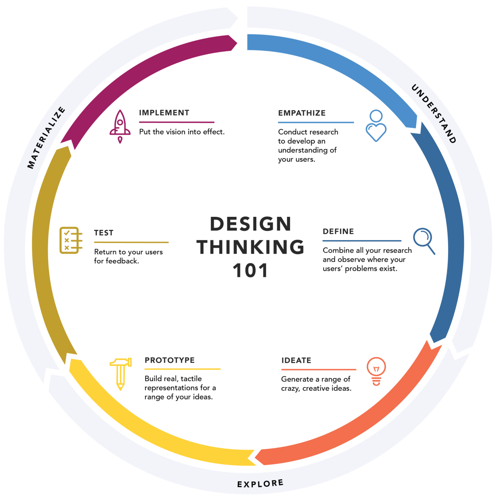 Design process